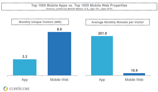 Người dùng mobile app thì trung thành hơn với việc tương tác với bran. Nguồn: comScore